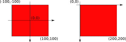 bounding box also defines the coordinate space