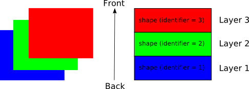 The order in which objects are displayed is set by the layer number.